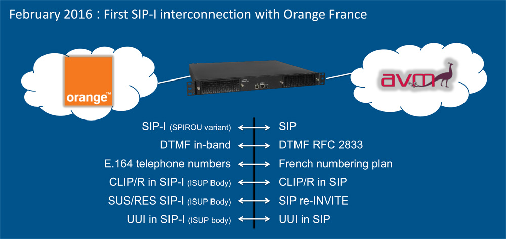 A diagram showing our SIP-I to SIP compliance for Orange France, read more about it here.