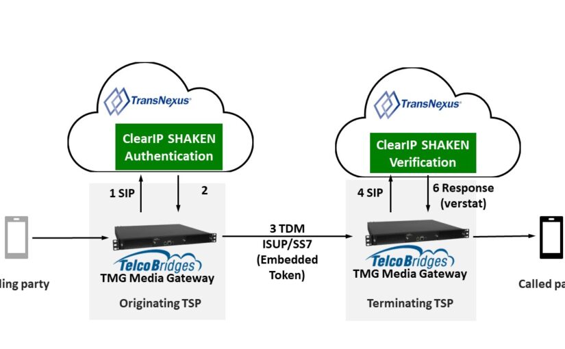 STIR/SHAKEN for non-IP Service Providers